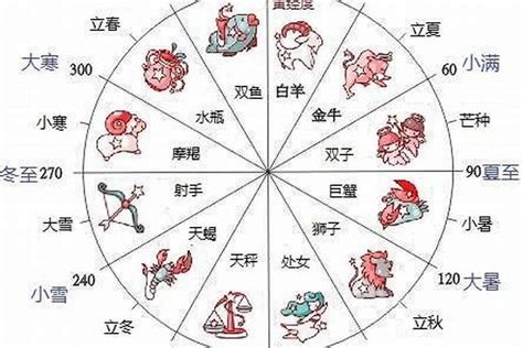 11月22日 星座|十二星座时间划分表 十二星座时间顺序